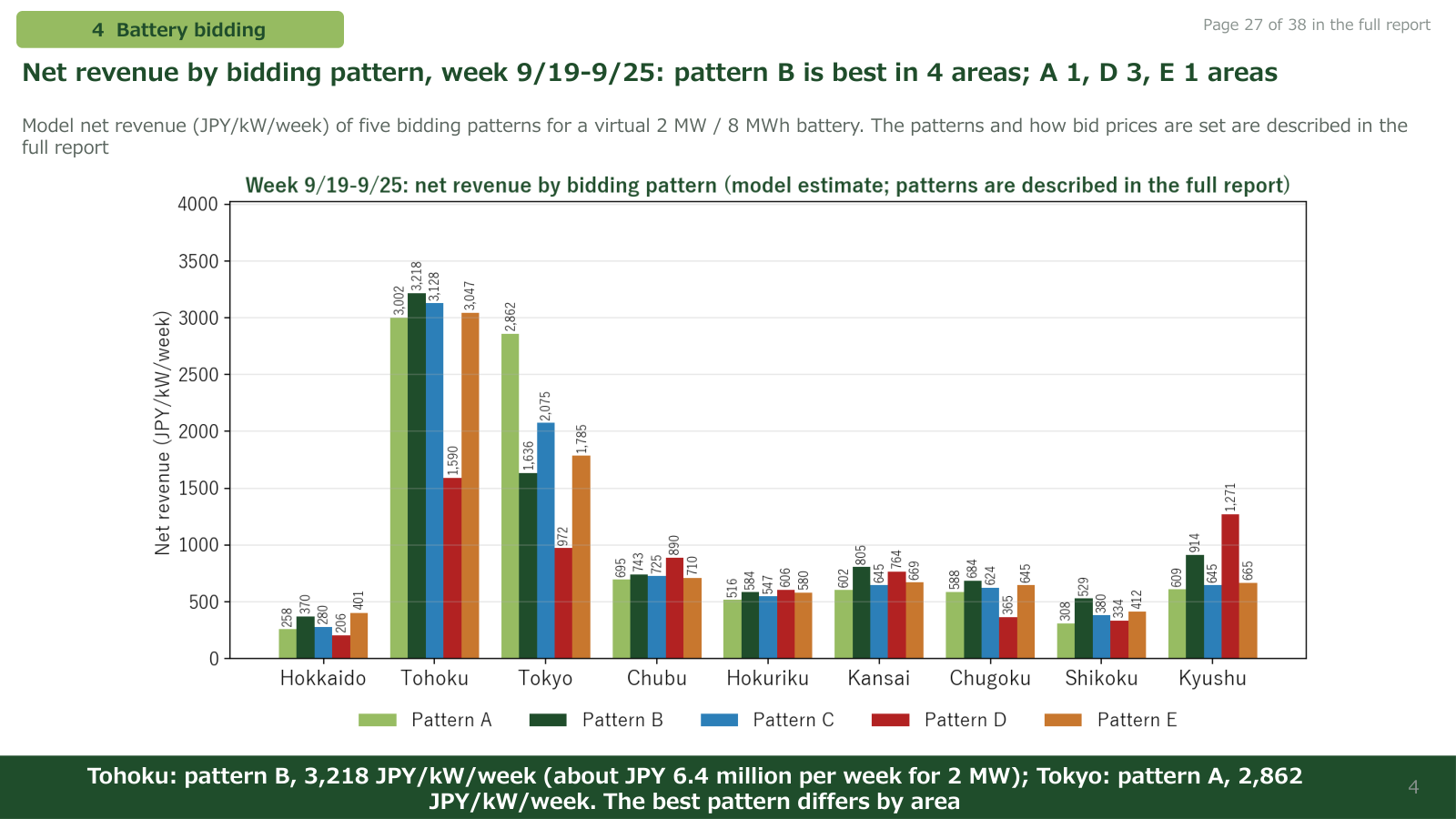 Net revenue by bidding pattern in each area (model estimate)