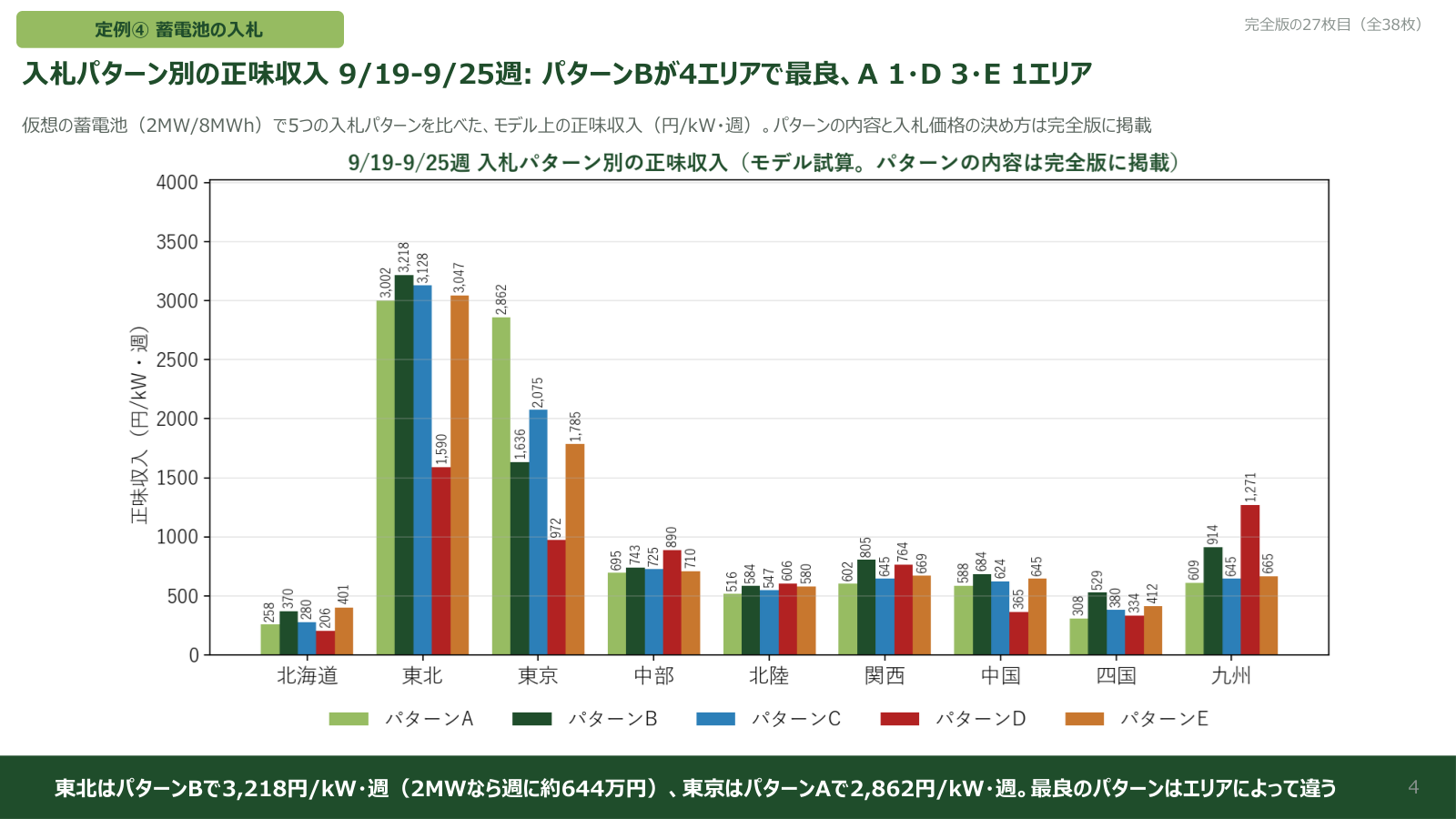 入札パターン別の正味収入(エリア別、モデル試算)