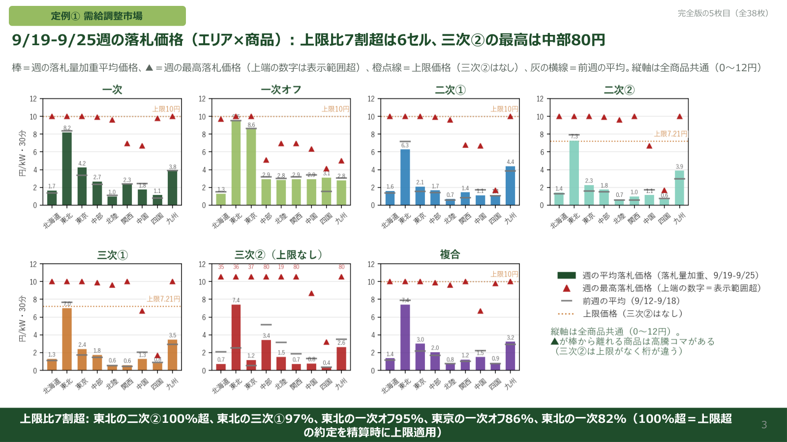 エリア×商品の落札価格