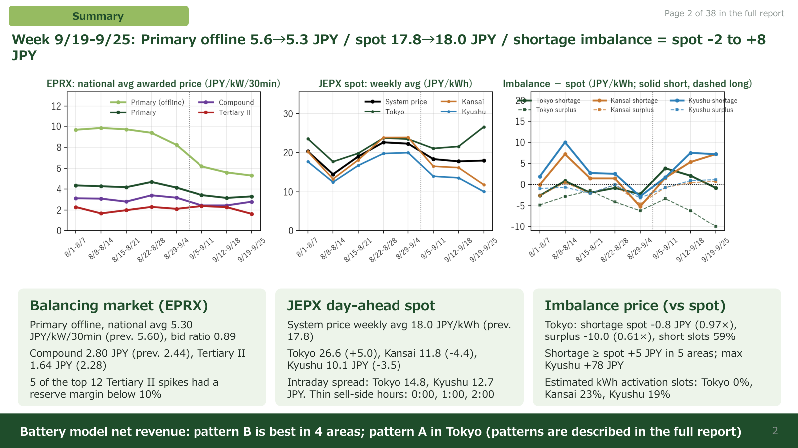 Weekly summary of the three markets