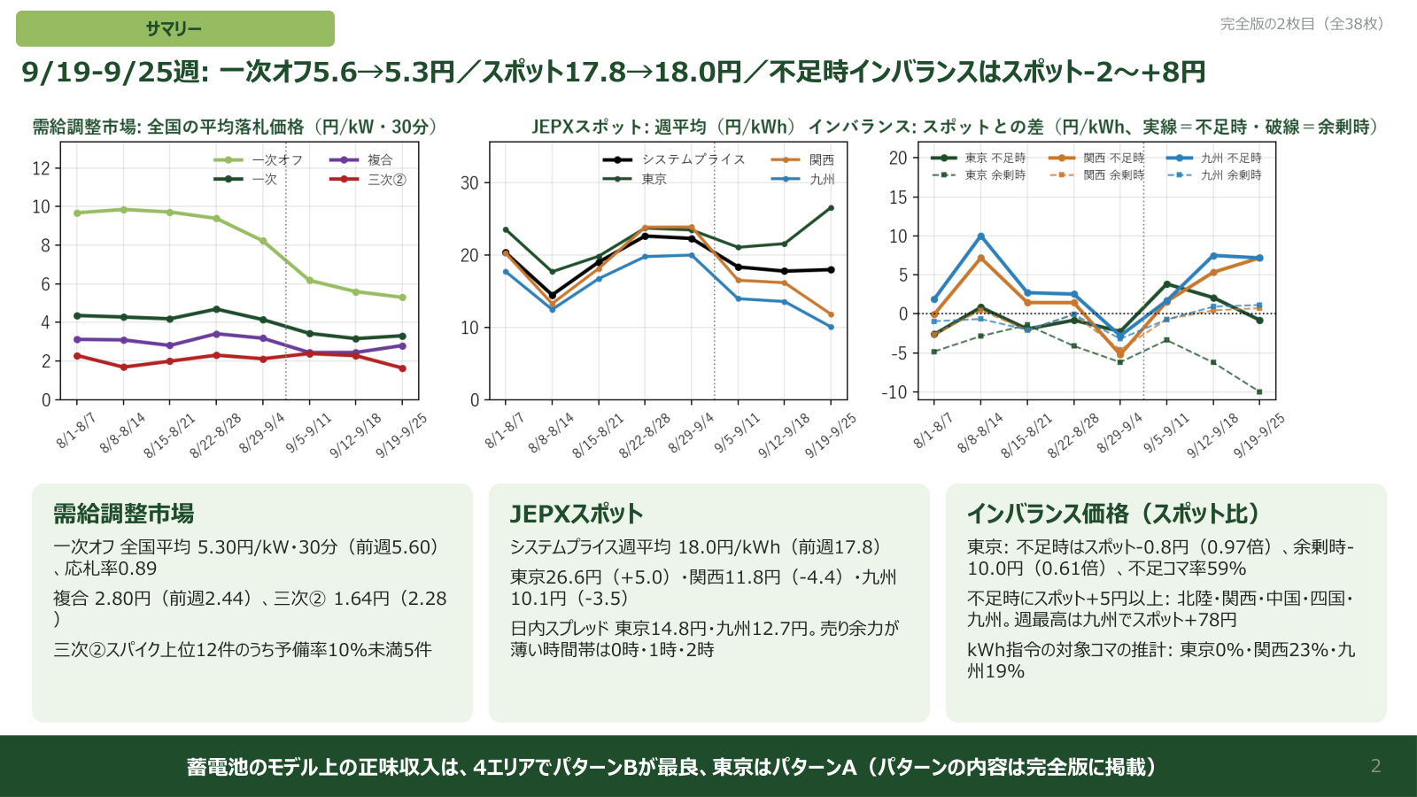 3市場の週次サマリー